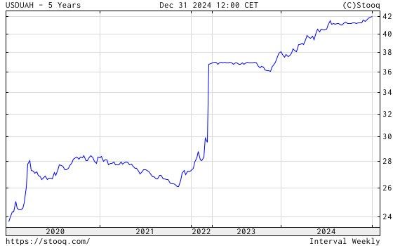 A dollár/hrivnya árfolyam változása