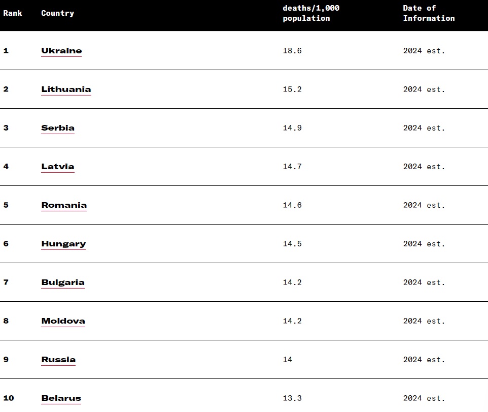 A CIA jelentése szerint a világon Ukrajnában legalacsonyabb a születési ráta és legmagasabb a halálozási arány
