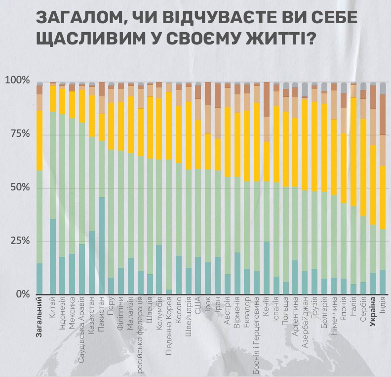 A háború miatt Ukrajna az utolsó előtti helyre esett vissza a világon a boldogságindex tekintetében