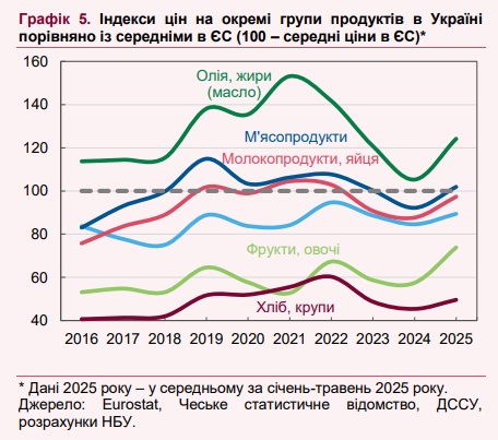 Az ukrán élelmiszerárak megközelítették az európai szintet