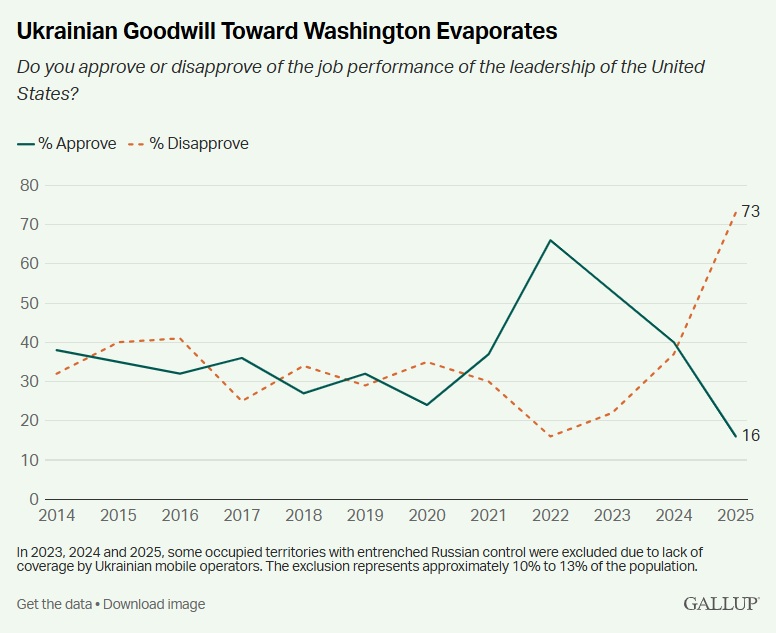 Az ukránok elismerik az USA szerepét a béketárgyalásokon, de 73 százalékuk elégedetlen Washingtonnal 