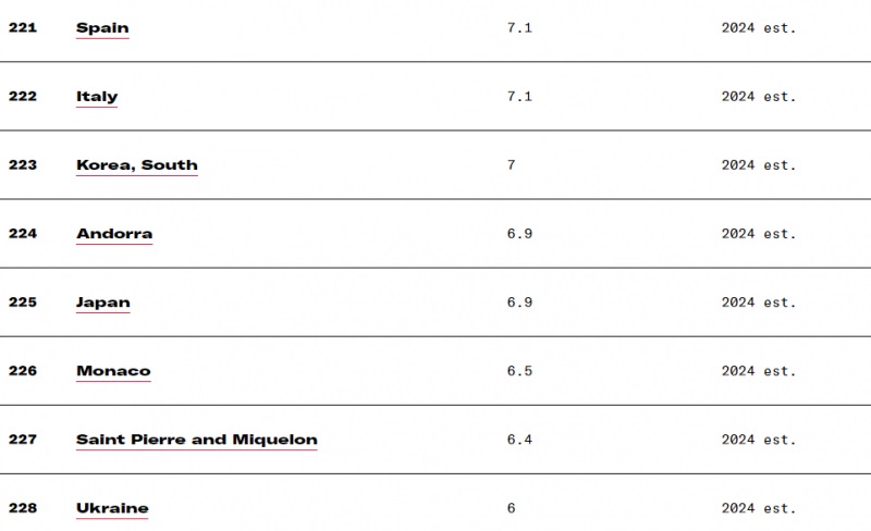 A CIA jelentése szerint a világon Ukrajnában legalacsonyabb a születési ráta és legmagasabb a halálozási arány