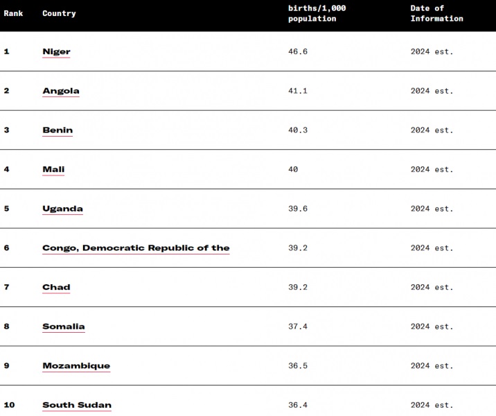 A CIA jelentése szerint a világon Ukrajnában legalacsonyabb a születési ráta és legmagasabb a halálozási arány