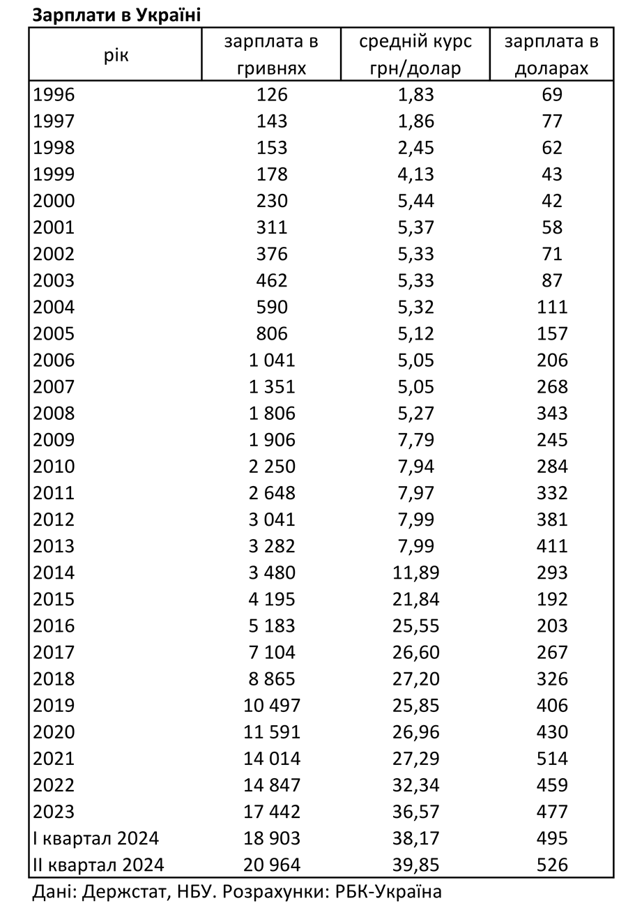 Az ukránok átlagbére ismét 500 dollár fölé emelkedett