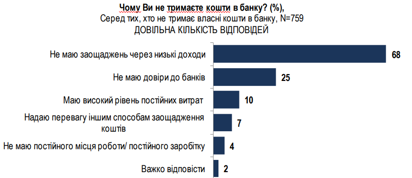 A megkérdezettek 68%-a szerint az alacsony jövedelmek a fő oka annak, hogy nincs lehetőségük félretenni. 