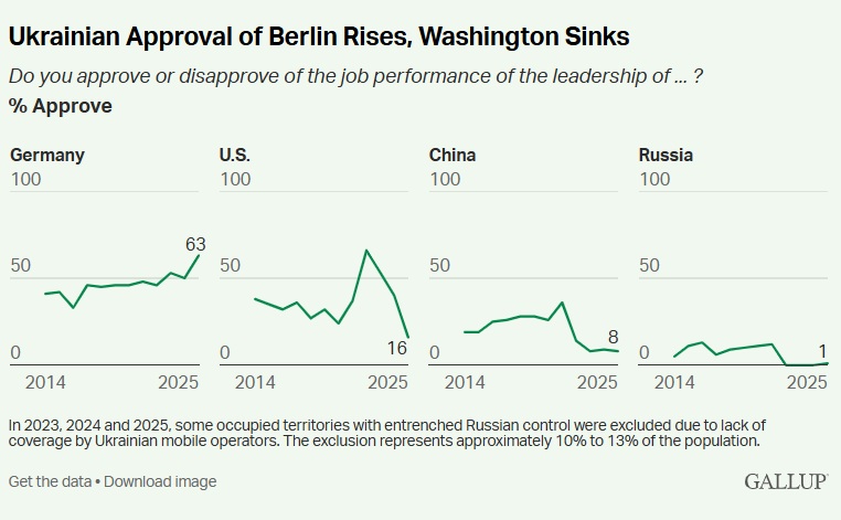 Az ukránok elismerik az USA szerepét a béketárgyalásokon, de 73 százalékuk elégedetlen Washingtonnal 