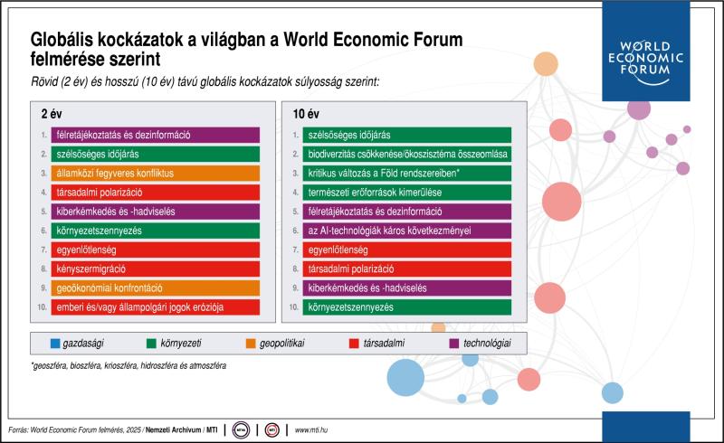 Rövid (2 év) és hosszú (10 év) távú globális kockázatok súlyosság szerint (Davosi Világgazdasági Fórum)