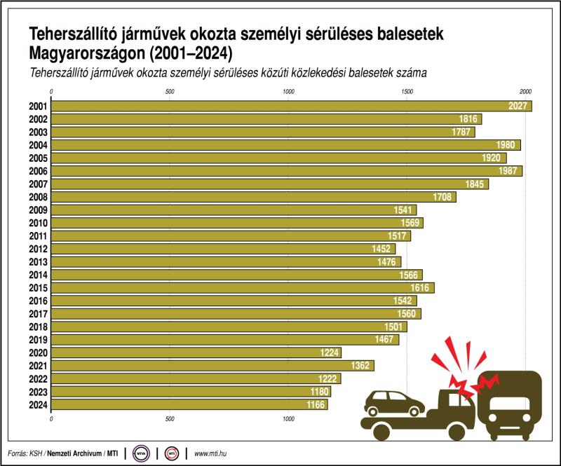 Teherszállító járművek okozta személyi sérüléses közúti közlekedési balesetek száma Magyarországon