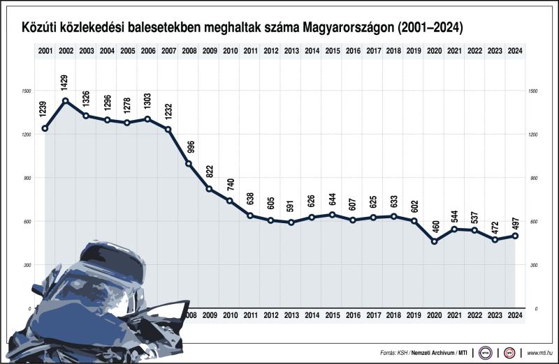 Közúti közlekedési balesetekben meghaltak száma Magyarországon