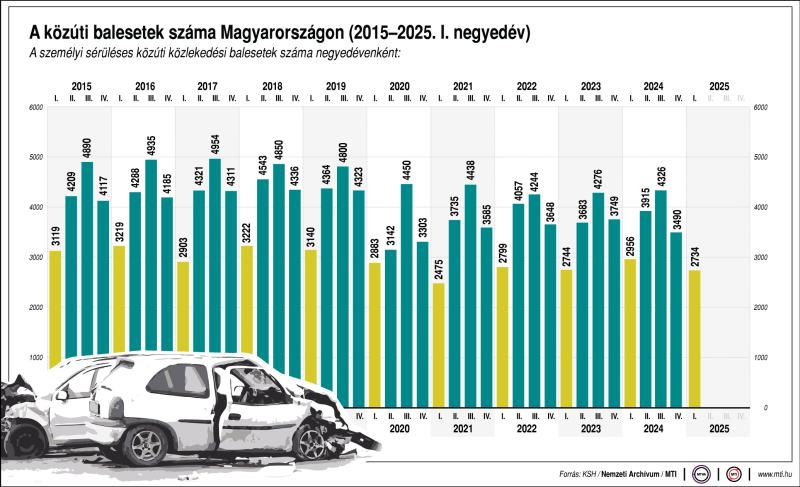 A személyi sérüléses közúti közlekedési balesetek száma Magyarországon