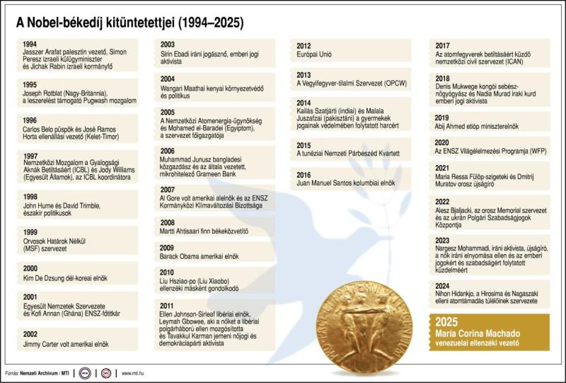 A Nobel-békedíj kitüntetettjei