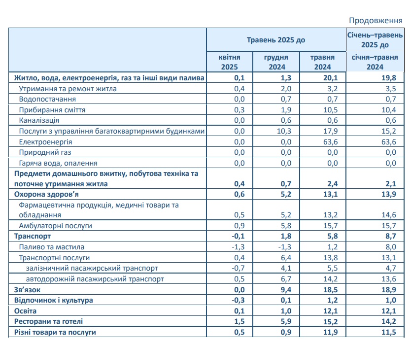 Kétéves csúcson az infláció Ukrajnában
