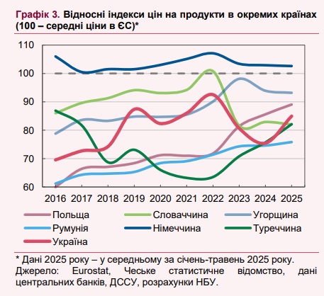 Az ukrán élelmiszerárak megközelítették az európai szintet