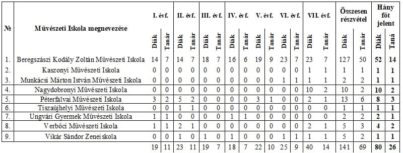 VII. ZeneVarázslat képzés záró hangverseny 
