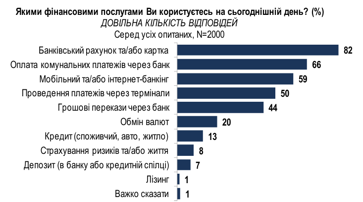 A leggyakoribb pénzügyi szolgáltatásokat illetően a válaszadók 82%-a használ banki számlát vagy bankkártyát