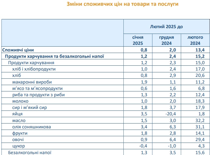 Ukrajnában egy év alatt 15 százalékkal drágultak az élelmiszer termékek, némelyik kétszeresére