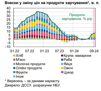  Ukrajnában rohamosan drágulnak az élelmiszertermékek az aszály miatt – NBU