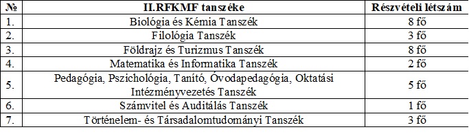 A II. RFKMF ECL Nyelvvizsgaközpont sikerei 2024 júniusában