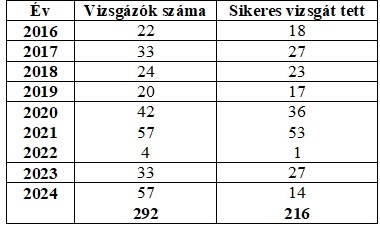 A II. RFKMF ECL Nyelvvizsgaközpont sikerei 2024 júniusában