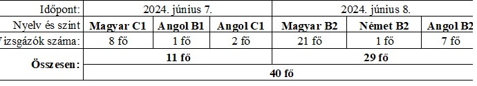 A II. RFKMF ECL Nyelvvizsgaközpont sikerei 2024 júniusában