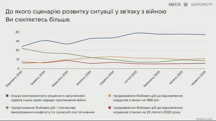 Az ukránok több mint fele hajlik a kompromisszumra a háborút illetően, 20 százalék a harc folytatása mellett van