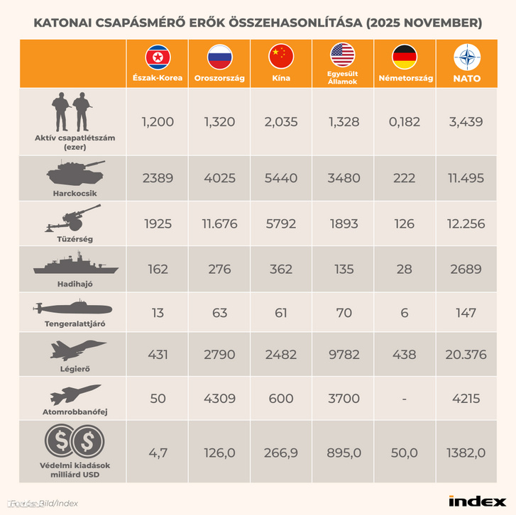Mindenki úgy költ fegyverekre, mintha nem lenne holnap