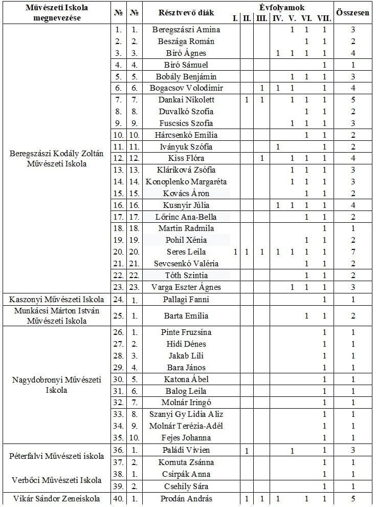 VII. ZeneVarázslat képzés záró hangverseny 