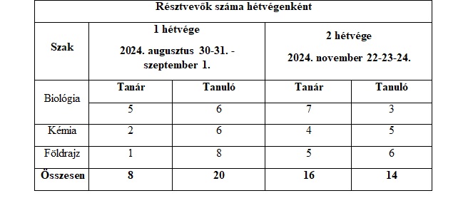Folytatódtak a biológia, kémia, földrajz tehetséggondozó hétvégék
