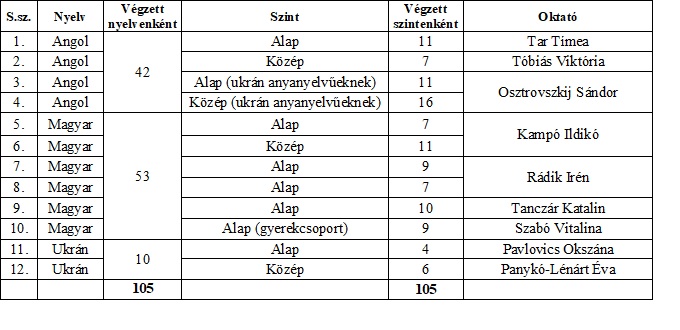 Lezárultak az angol, magyar, ukrán nyelvtanfolyamok a Rákóczi-főiskolán