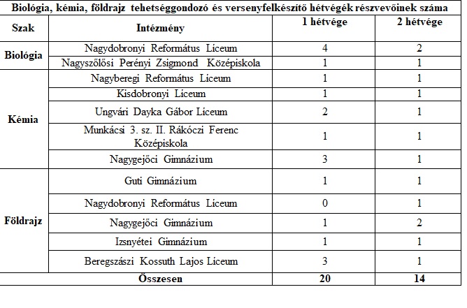 Folytatódtak a biológia, kémia, földrajz tehetséggondozó hétvégék