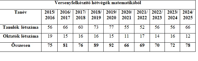 Elkezdődtek a matematika tehetséggondozó hétvégék