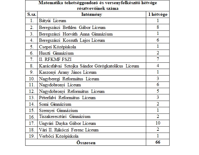 Elkezdődtek a matematika tehetséggondozó hétvégék