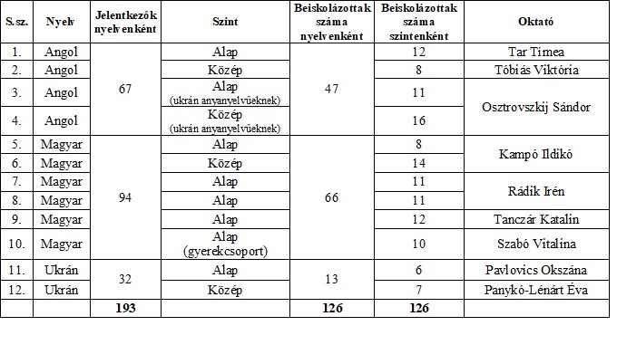 Lezárultak az angol, magyar, ukrán nyelvtanfolyamok a Rákóczi-főiskolán