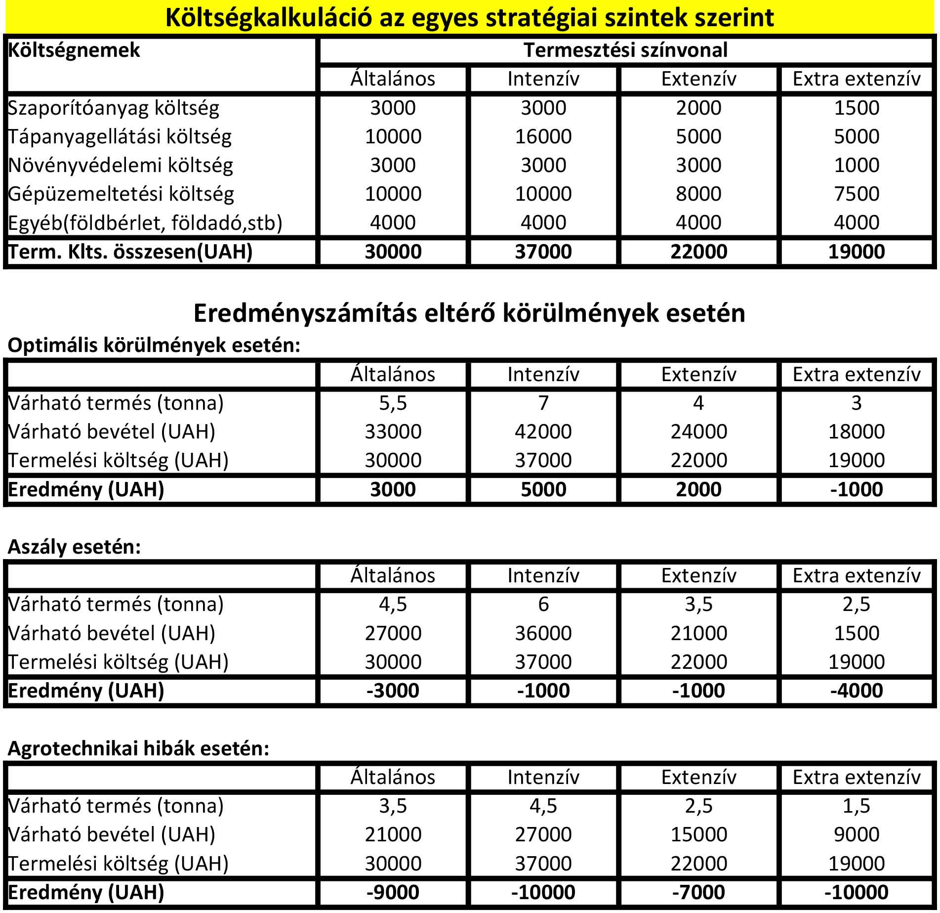 A kárpátaljai búzatermesztés jövedelmezőségének vizsgálata különböző termesztési stratégiák és eltérő körülmények esetében