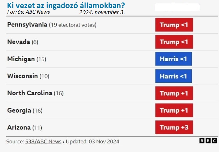 Ki vezet az ingadozó államokban? (Forrás: ABCnews/BBC, 2024. november 3.)