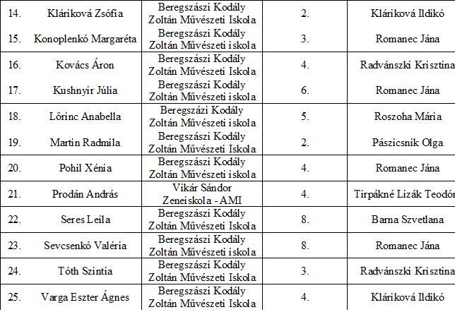 120 órás képzéssel folytatódik a ZeneVarázslat Kárpátalján
