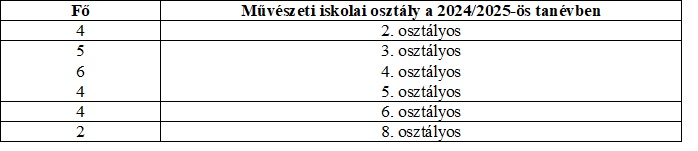 120 órás képzéssel folytatódik a ZeneVarázslat Kárpátalján