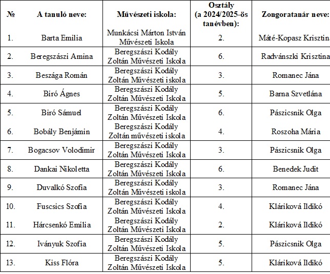 120 órás képzéssel folytatódik a ZeneVarázslat Kárpátalján