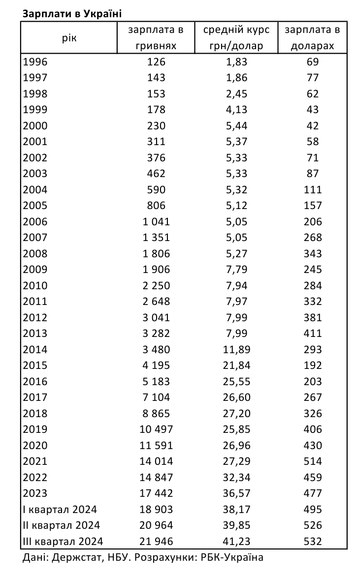 Az ukrajnai alkalmazottak fizetése évekre bontva