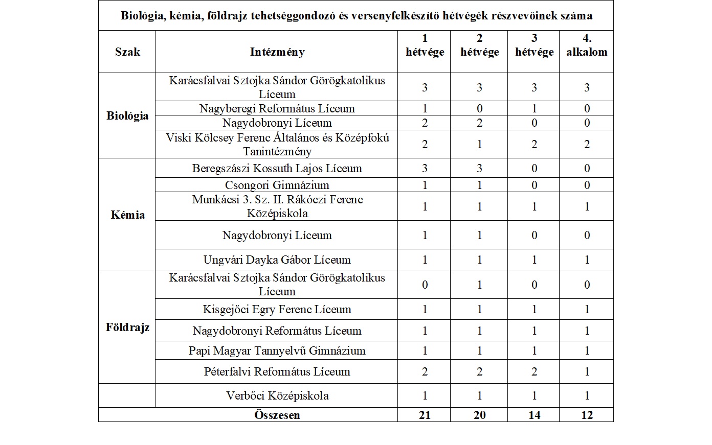 A fiatalok 13 különböző intézményből érkeztek a hétvégék folyamán