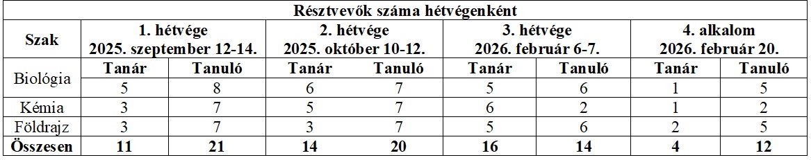 A 12 tehetséggel negyedik alkalom folyamán 4 szakképzett pedagógus foglalkozott: 