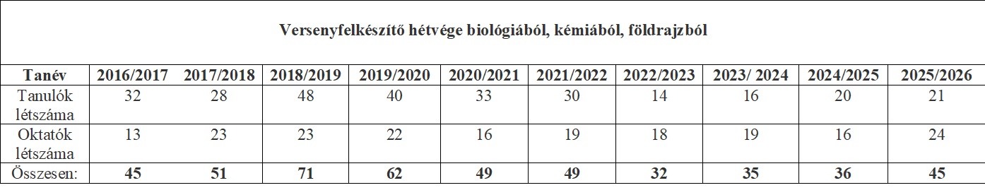 Az elmúlt tíz évben a diákok és tanárok részvételi száma a következőképpen alakult
