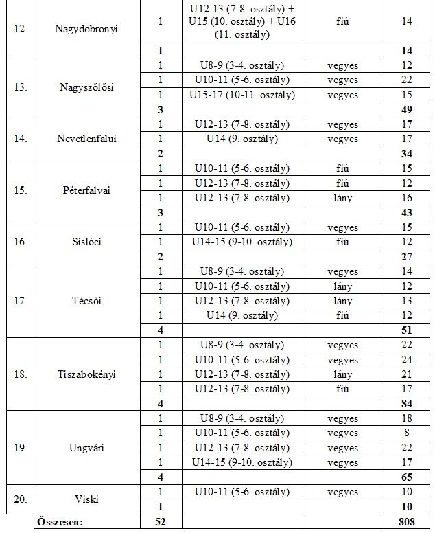 20 Genius Tehetségpont csoportbontása