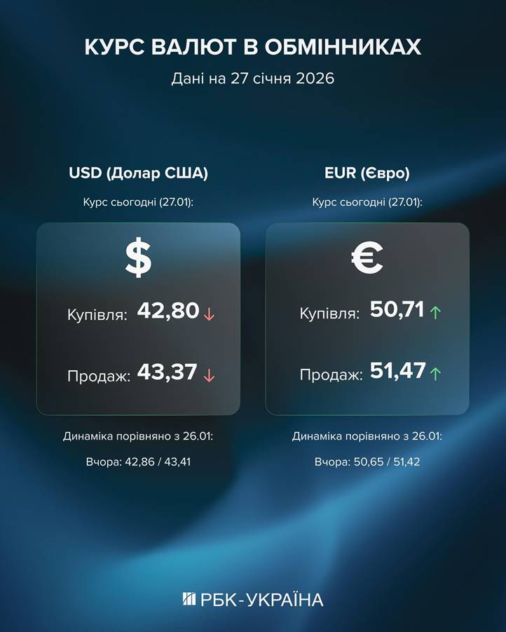 Történelmi csúcsra emelkedett az euró árfolyama.