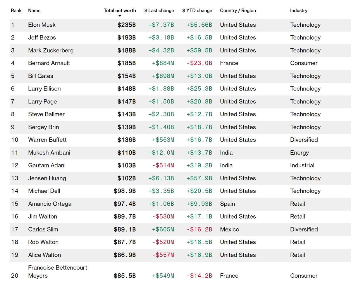 Amerikaiak uralják a Bloomberg TOP 10 szupergazdagok friss listáját
