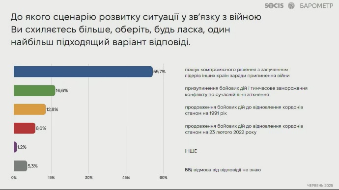 Az ukránok több mint fele hajlik a kompromisszumra a háborút illetően, 20 százalék a harc folytatása mellett van