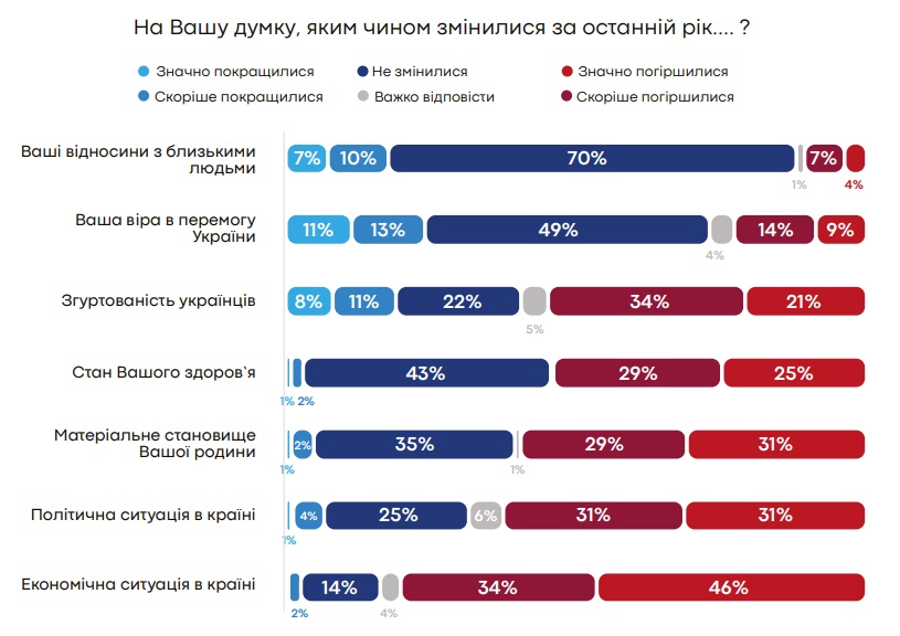 Az ukránok közel 70 százaléka továbbra is hiszi, hogy Ukrajna képes visszaverni az orosz támadást, de nő a fáradtság