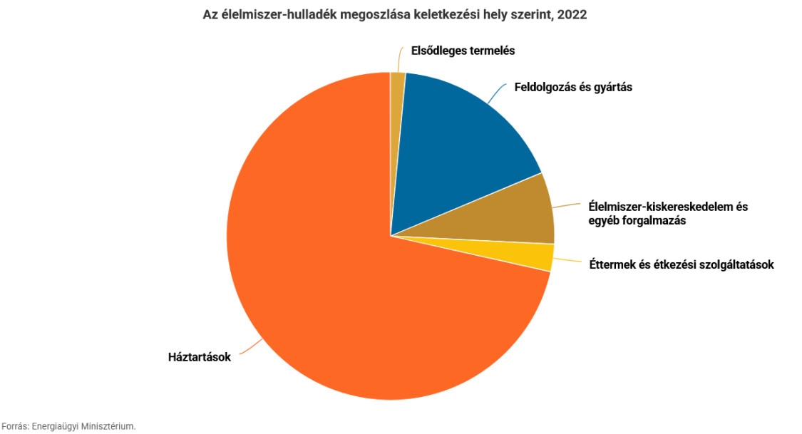 Elképesztő mennyiségű élelmiszert dobunk ki, pedig léteznek jó alternatívák