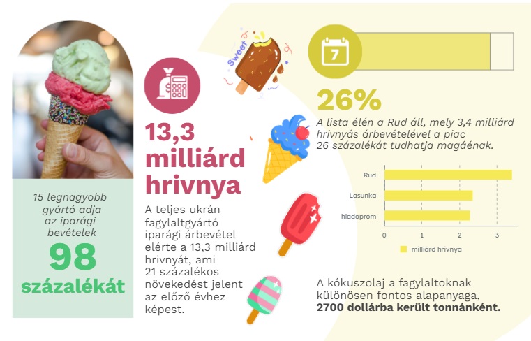 Óriásra híztak a fagylaltgyártók Ukrajnában