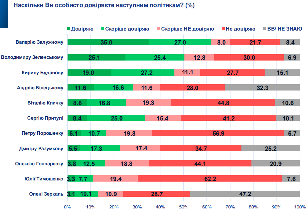 2025 márciusában Valerij Zaluzsnij vezeti az ukránok bizalmi rangsorát, megelőzve Zelenszkij elnököt és Budanov hírszerzési vezetőt. Fotó. RBC.ua
